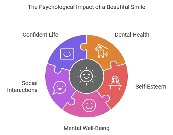 Building Lasting Confidence Through Dental Health