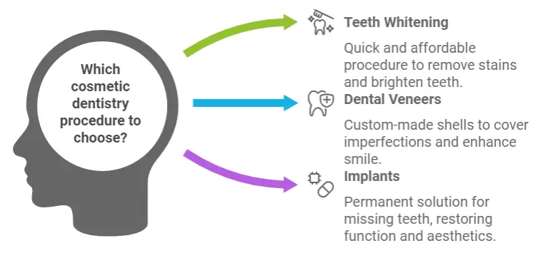 Choose the Right Procedure for Your Smile