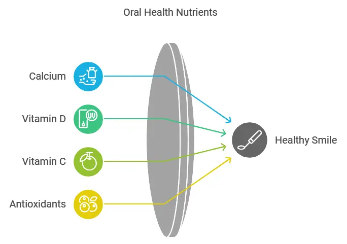 Key Nutrients for Oral Health