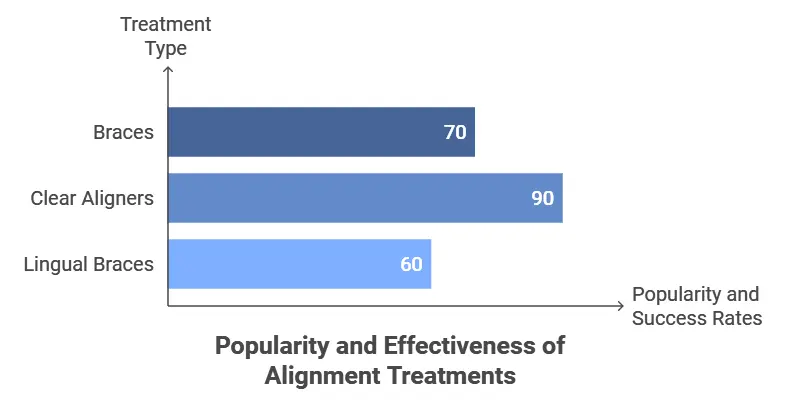 Popular Treatment Options for Misalignment