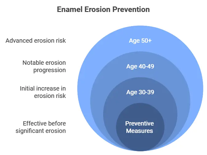 Tooth Wear and Erosion: Causes and Preventive Measures