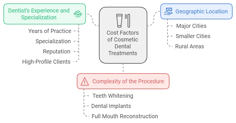 Factors That Affect the Cost of Cosmetic Dental Treatments