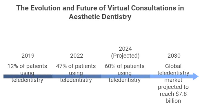 Growing Popularity of Virtual Consultations