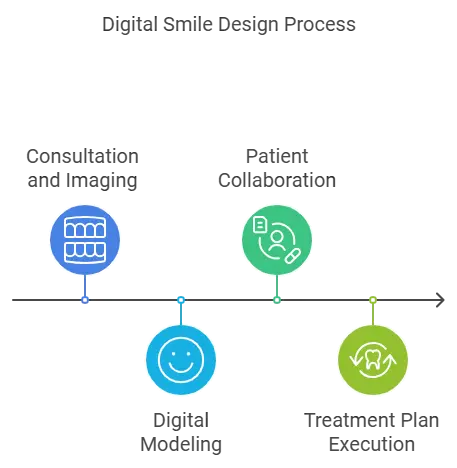 How Digital Smile Design Works