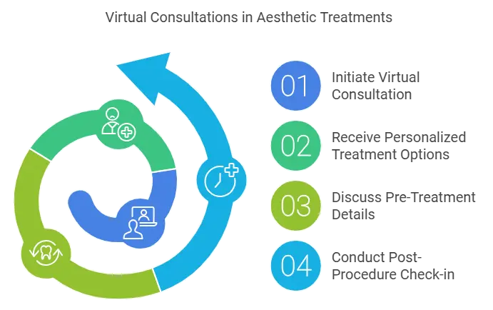 How Teledentistry is Transforming Aesthetic Treatment Planning
