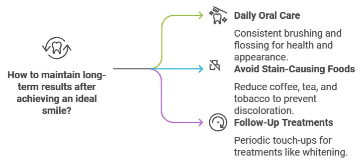 Maintaining Long-Term Results