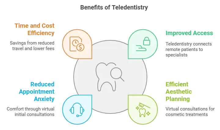 Teledentistry and Virtual Consultations