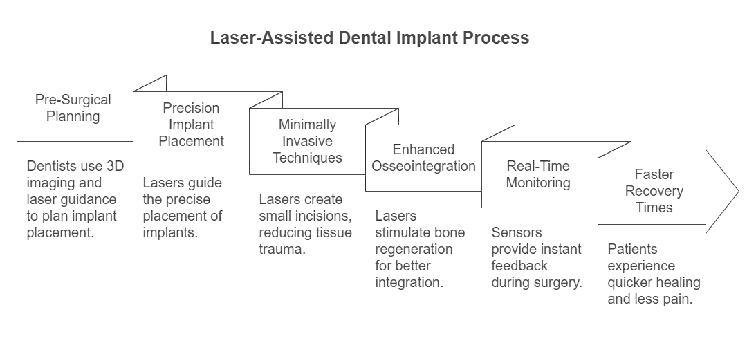 Advancements in Laser-Assisted Implant Insertion