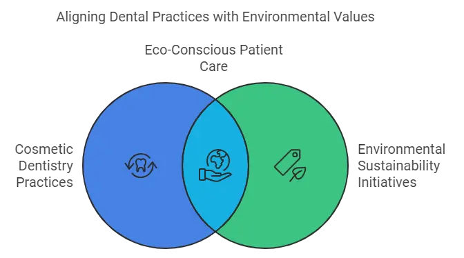 Aligning Dental Practices with Environmental Values