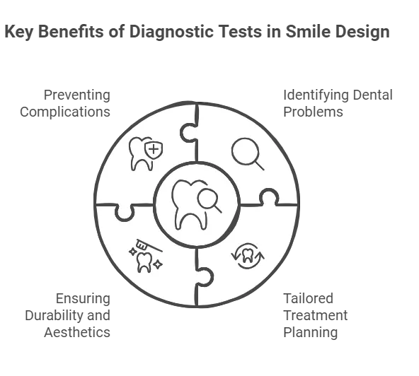 Essential Diagnostic Tests Before a Smile Design