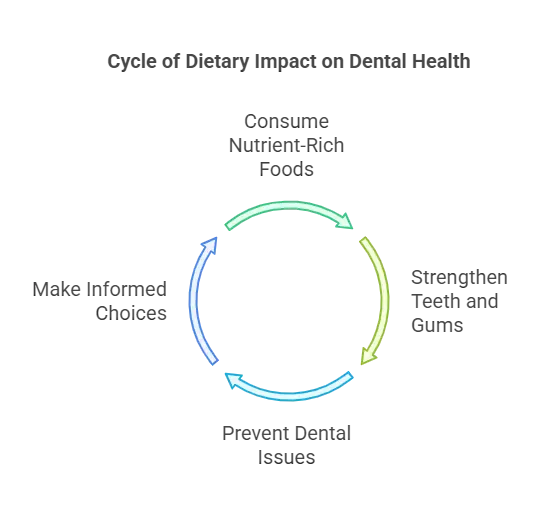 Dietary Considerations for Optimal Dental Health